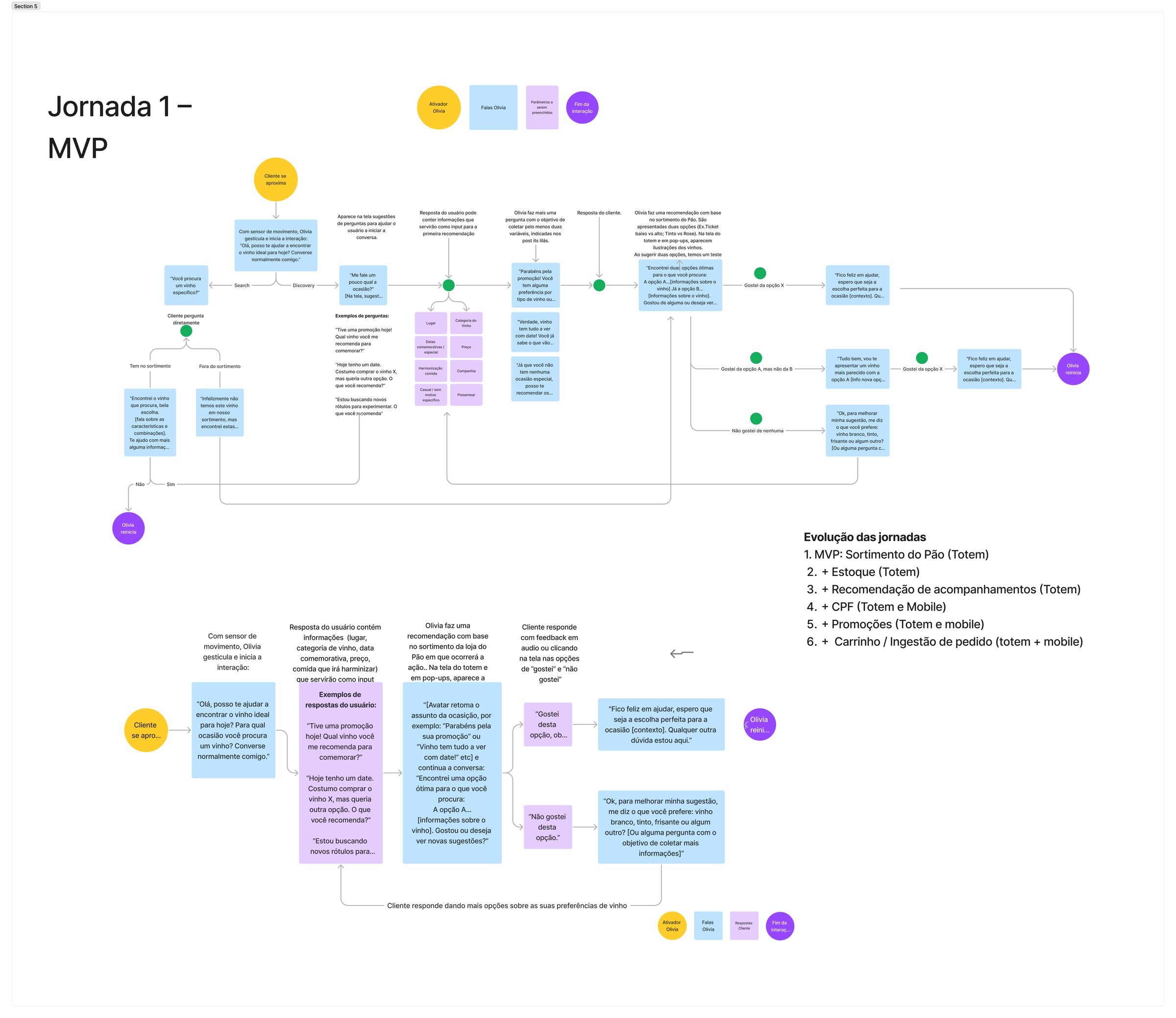 Jornada 1 · MVP · full conversational journey map for Paola, with color-coded states: trigger, Olivia speaks, user response, end-of-interaction. Includes the 6-step Evolução das jornadas roadmap.