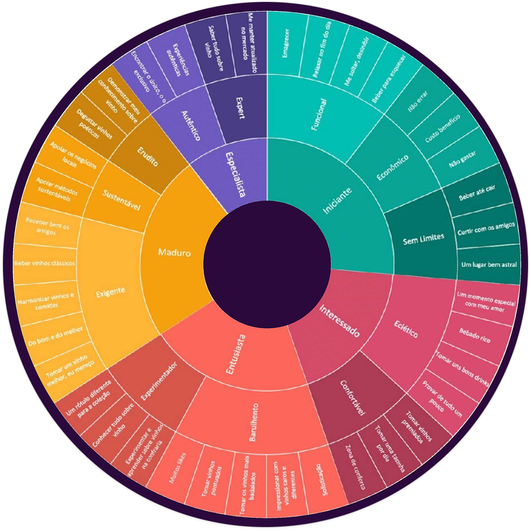 Matriz de personas x grau de maturidade · a sunburst diagram crossing five wine-consumer maturity phases (Iniciante, Interessado, Entusiasta, Maduro, Especialista) with eleven behavioural profiles and their underlying motivations.