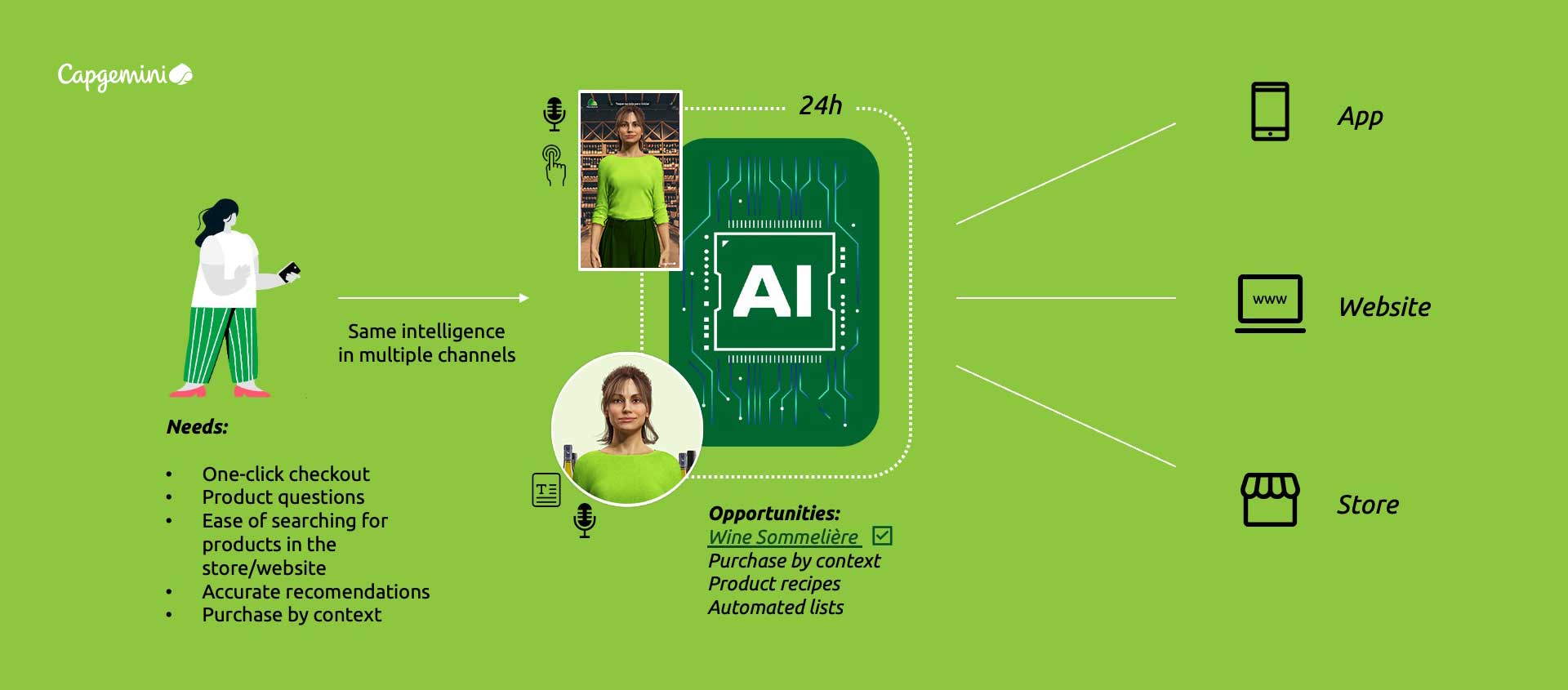 Strategy slide from the pitch deck · left: customer needs (one-click checkout, product questions, ease of search, accurate recommendations, purchase by context); center: 'Same intelligence in multiple channels' with the AI brain and Paola avatar at 24h availability; right: three channels (App, Website, Store); bottom: opportunities · Wine Sommelière (selected), Purchase by context, Product recipes, Automated lists.
